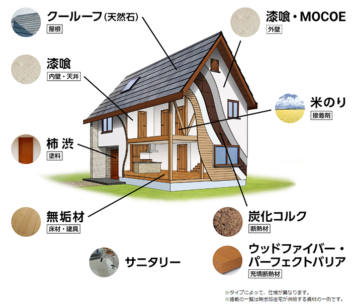 無添加住宅の自然素材について 町田 相模原 横浜の注文住宅 建売住宅なら ライフステージ